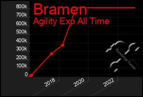 Total Graph of Bramen