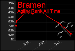 Total Graph of Bramen