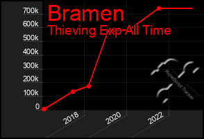 Total Graph of Bramen