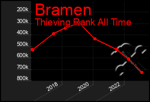 Total Graph of Bramen