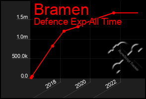 Total Graph of Bramen