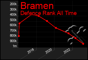 Total Graph of Bramen