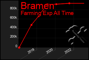 Total Graph of Bramen