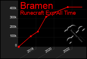 Total Graph of Bramen