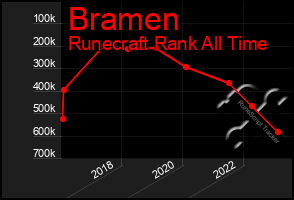 Total Graph of Bramen