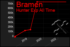 Total Graph of Bramen