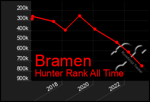 Total Graph of Bramen