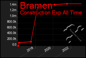Total Graph of Bramen