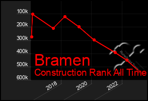 Total Graph of Bramen