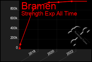 Total Graph of Bramen