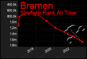 Total Graph of Bramen