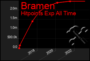Total Graph of Bramen