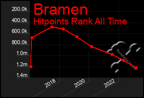 Total Graph of Bramen