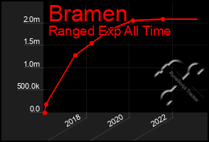 Total Graph of Bramen