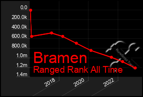 Total Graph of Bramen