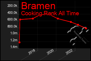 Total Graph of Bramen