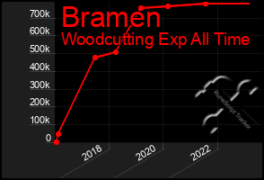 Total Graph of Bramen