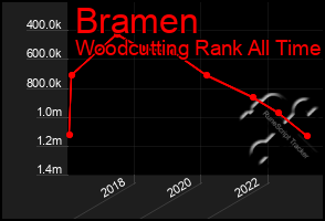 Total Graph of Bramen