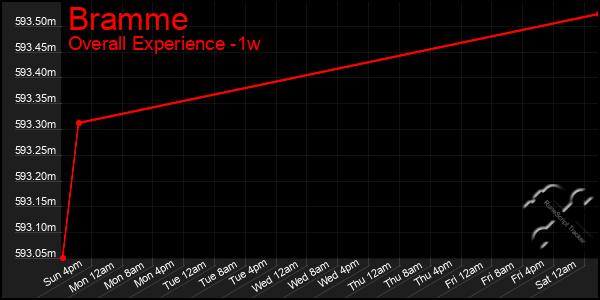 Last 7 Days Graph of Bramme