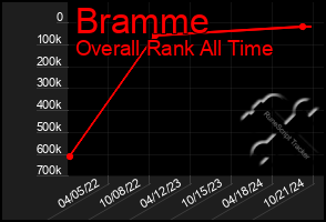 Total Graph of Bramme