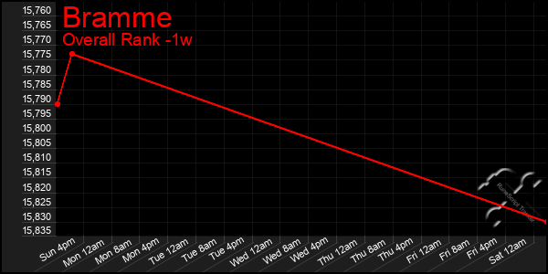 Last 7 Days Graph of Bramme