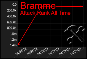 Total Graph of Bramme