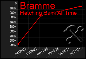 Total Graph of Bramme