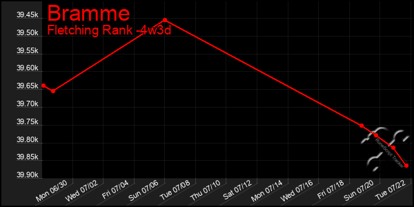 Last 31 Days Graph of Bramme