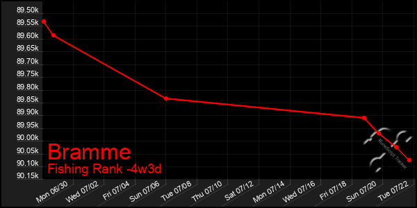 Last 31 Days Graph of Bramme