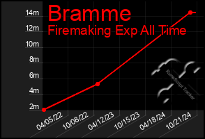 Total Graph of Bramme