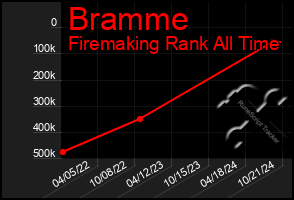 Total Graph of Bramme