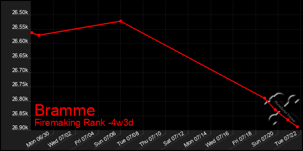 Last 31 Days Graph of Bramme