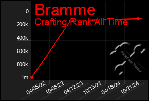 Total Graph of Bramme