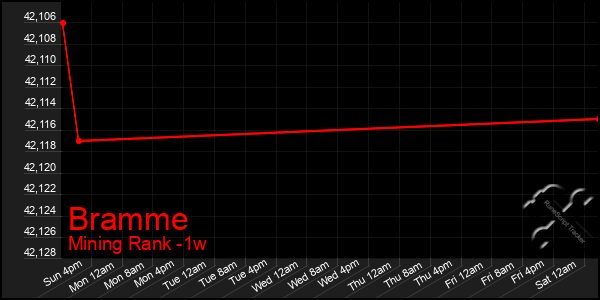 Last 7 Days Graph of Bramme