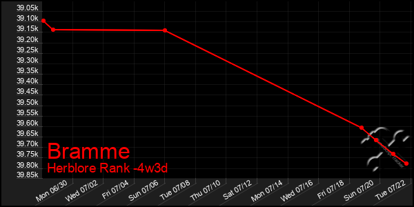 Last 31 Days Graph of Bramme