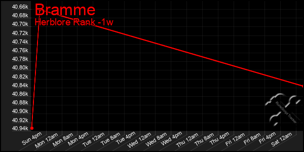 Last 7 Days Graph of Bramme