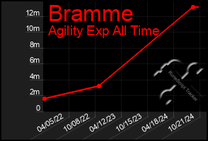 Total Graph of Bramme