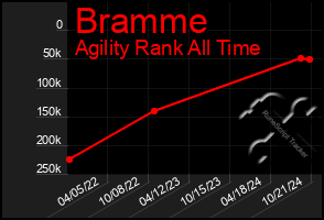 Total Graph of Bramme