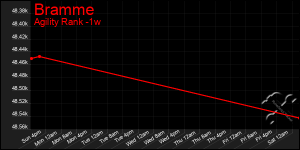 Last 7 Days Graph of Bramme