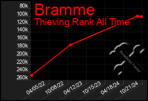 Total Graph of Bramme