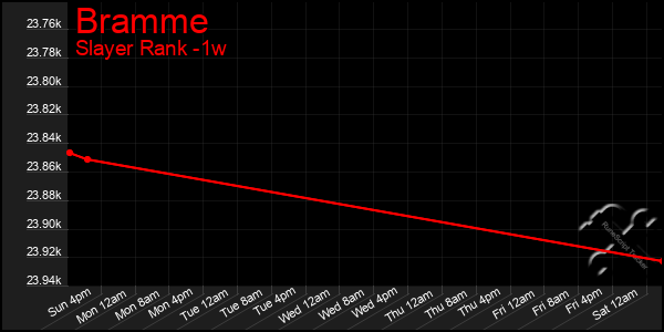 Last 7 Days Graph of Bramme