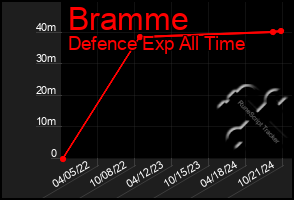 Total Graph of Bramme