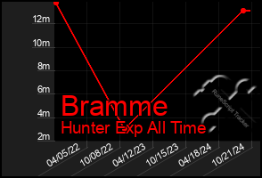 Total Graph of Bramme