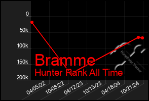 Total Graph of Bramme