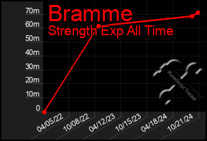 Total Graph of Bramme