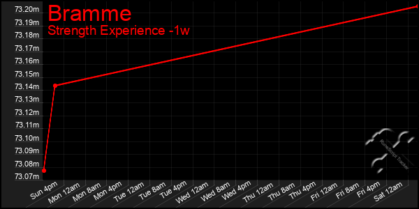 Last 7 Days Graph of Bramme