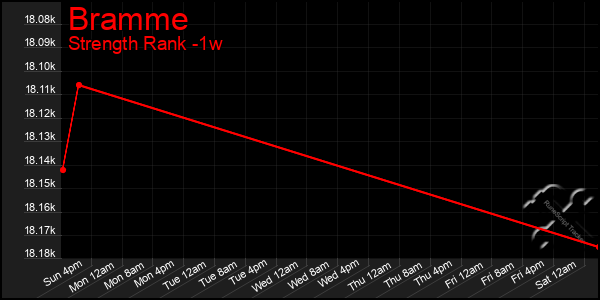 Last 7 Days Graph of Bramme