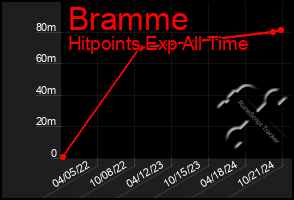 Total Graph of Bramme