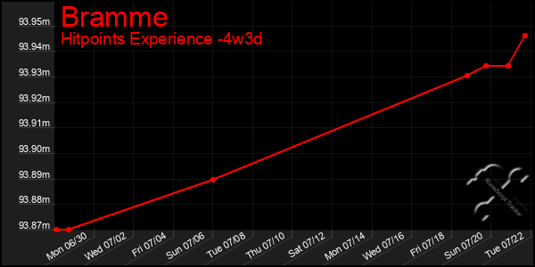 Last 31 Days Graph of Bramme