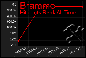 Total Graph of Bramme